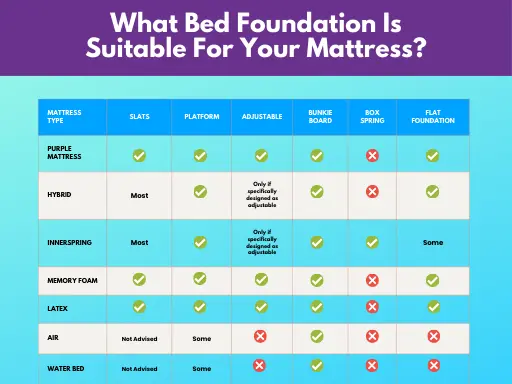 Chart showing suitable bed foundations for different mattress types including Purple Mattress, hybrid, innerspring, memory foam, latex, air, and water bed.