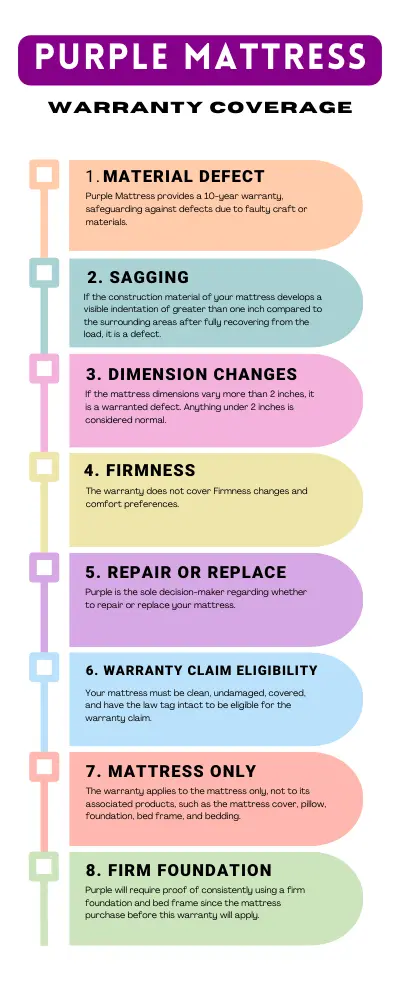 An infographic detailing the Purple Mattress warranty coverage, highlighting eight key points: material defect, sagging, dimension changes, firmness, repair or replacement, warranty claim eligibility, mattress only, and firm foundation.