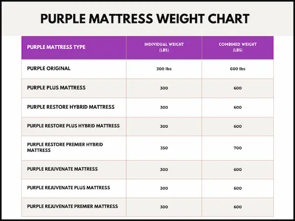 Purple Mattress Weight Chart displaying the maximum weight limits for various Purple mattress models.